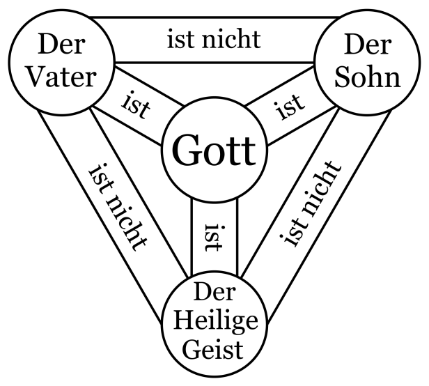 2000px-Schild-Dreieinheit-Scutum-Fidei-Deutsch.svg