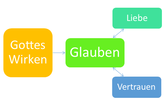 glaubenwirken